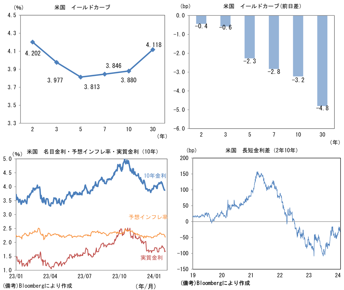 米国 イールドカーブ、名目金利・予想インフレ率・実質金利(10年)、長短金利差(2年10年)