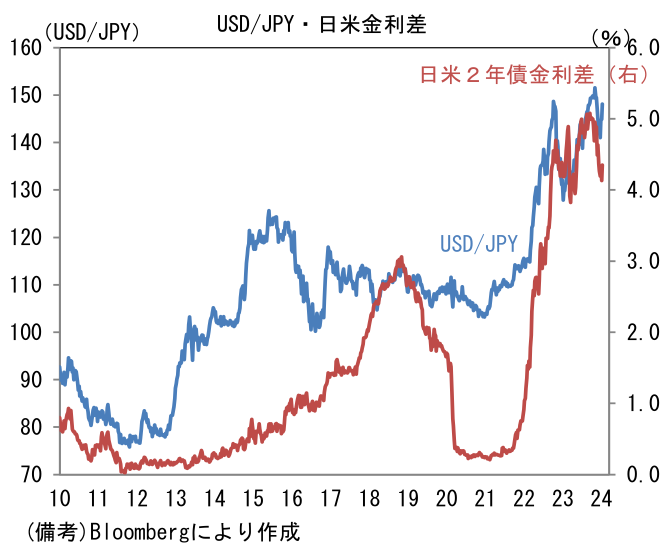 USD/JPY・日米金利差