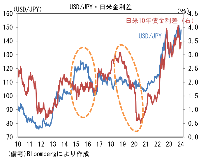USD/JPY・日米金利差