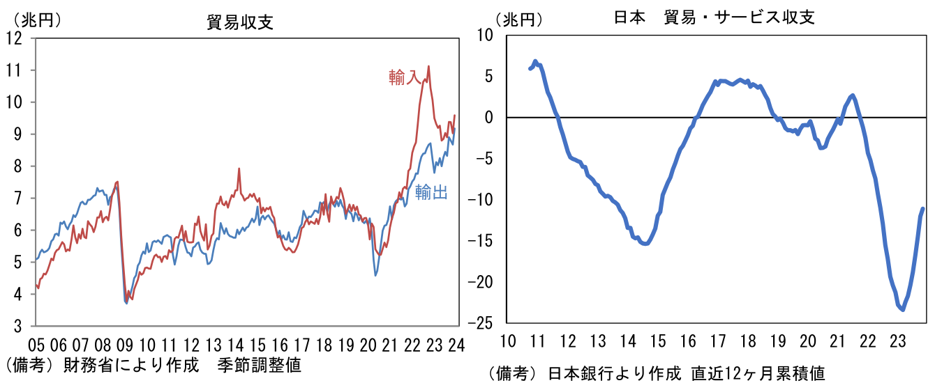 貿易収支、日本 貿易・サービス収支