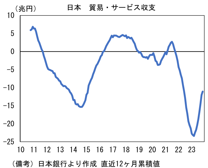 日本 貿易・サービス収支