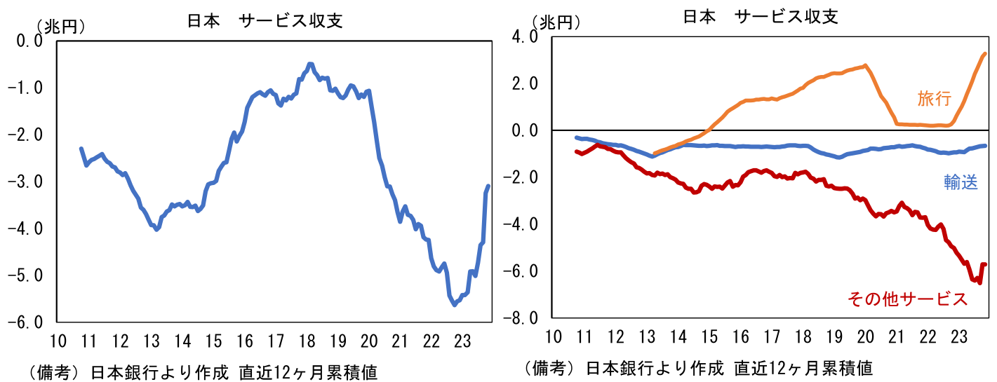 日本 サービス収支