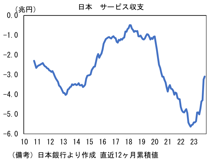 日本 サービス収支