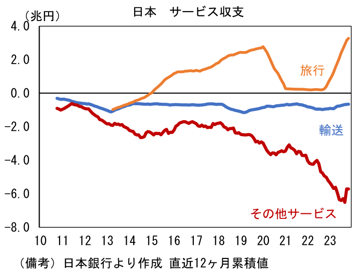 日本 サービス収支