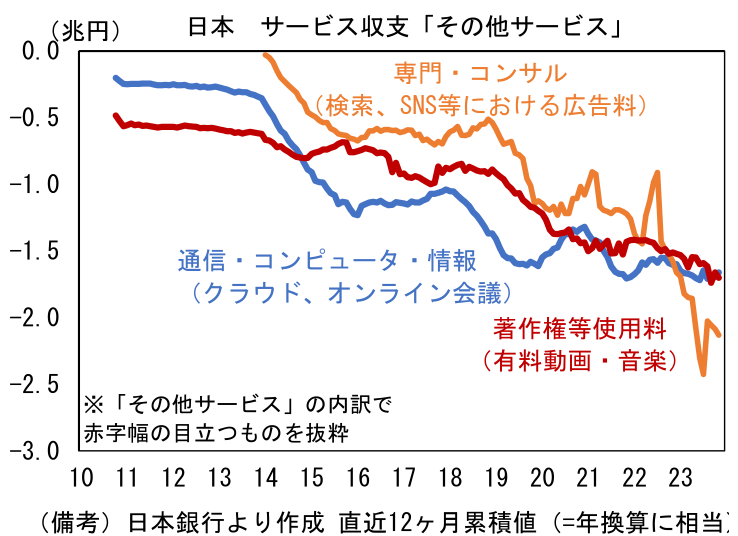 日本 サービス収支「その他サービス」