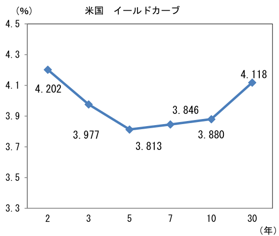 (%) 米国 イールドカーブ