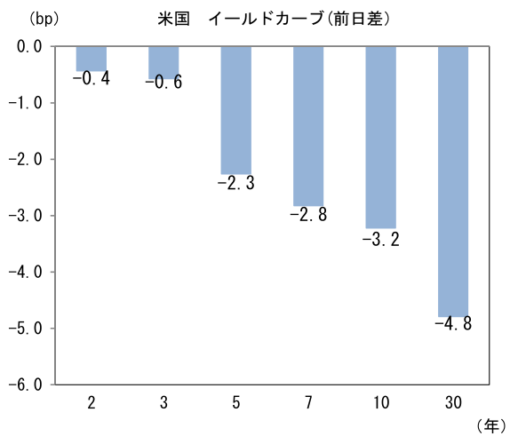 (bp) 米国 イールドカーブ(前日差)