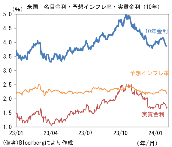 米国 名目金利・予想インフレ率・実質金利(10年)