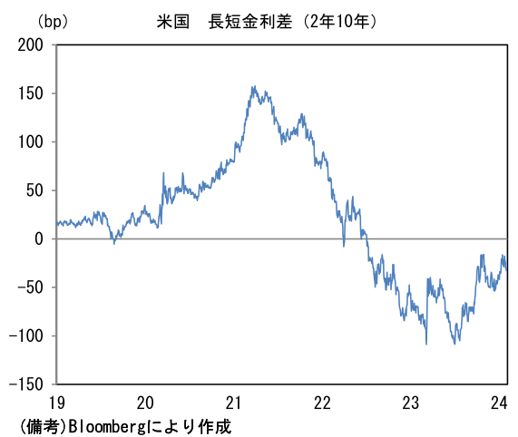 米国 長短金利差(2年10年)
