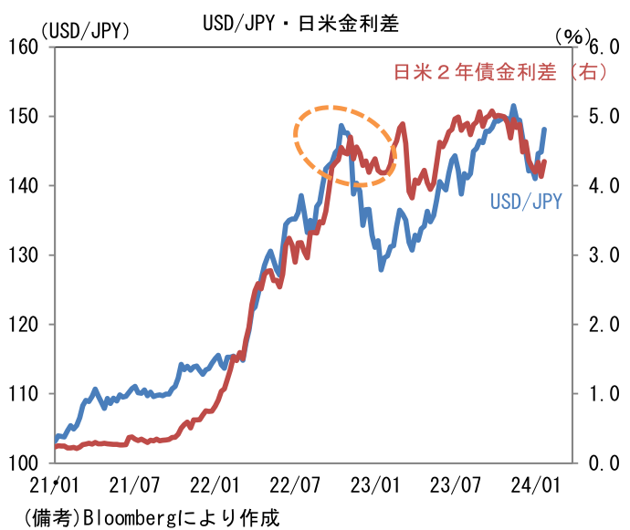 USD/JPY・日米金利差
