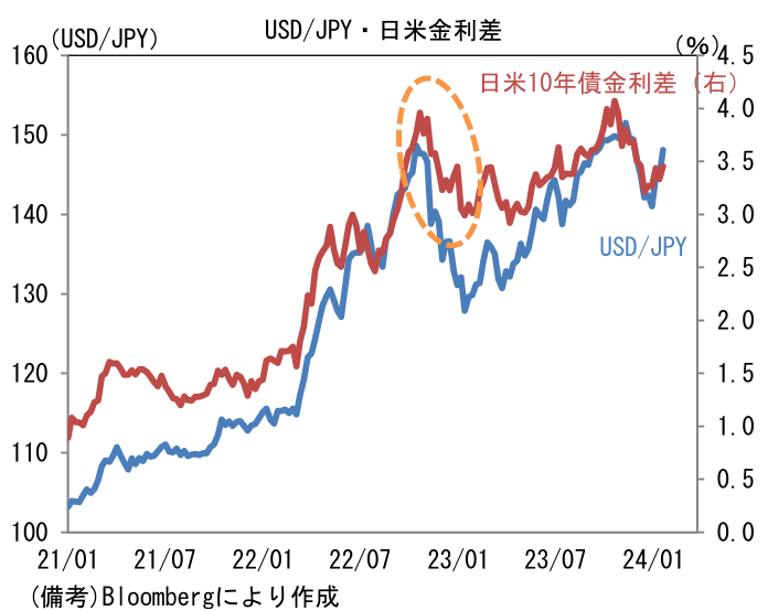 USD/JPY・日米金利差