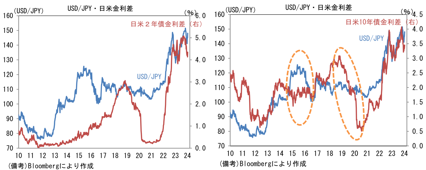 USD/JPY・日米金利差