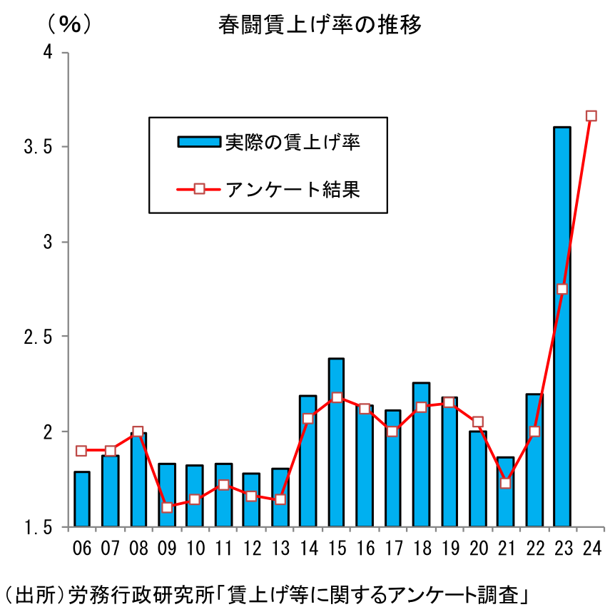 春闘賃上げ率の推移