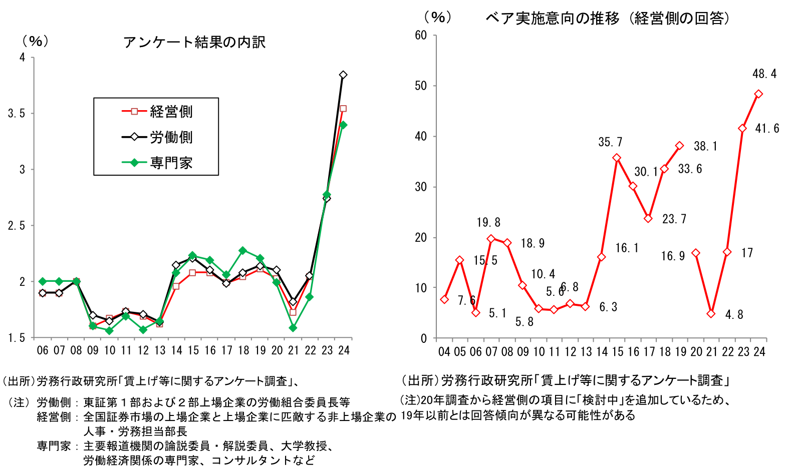 アンケート結果の内訳、ベア実施意向の推移(経営側の回答)