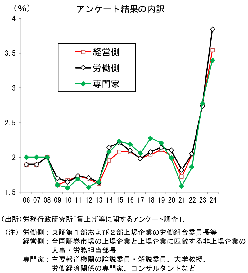 アンケート結果の内訳