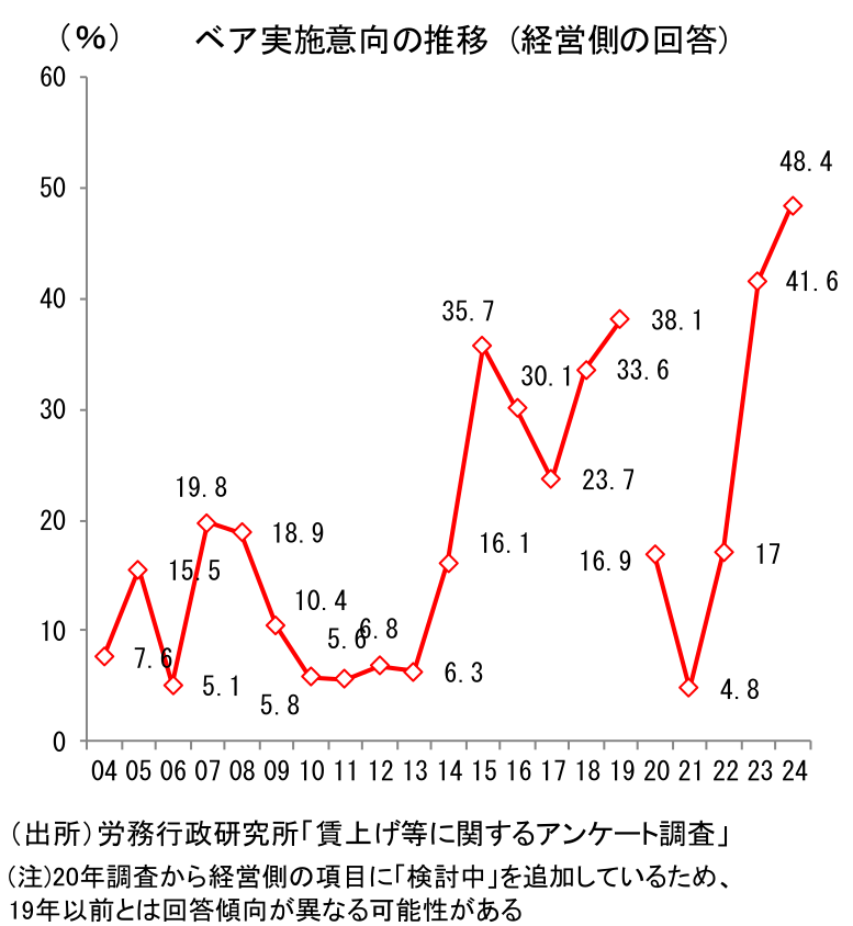 ベア実施意向の推移(経営側の回答)
