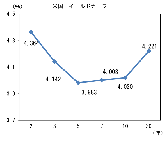米国 イールドカーブ