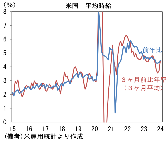 米国 平均時給