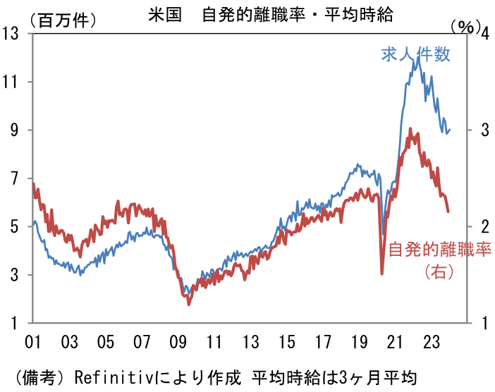 米国 自発的離職率・平均時給