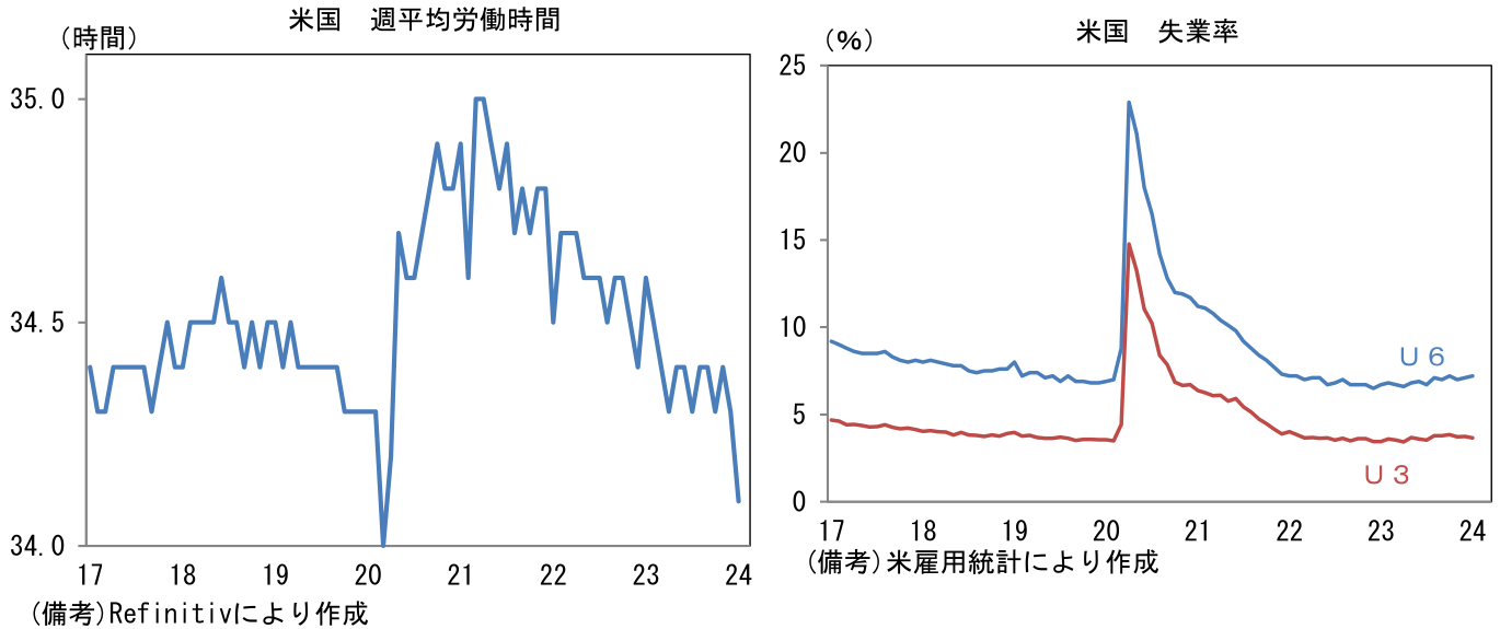 米国 週平均労働時間、米国 失業率