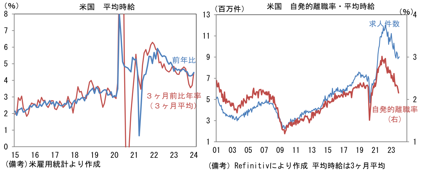 米国 平均時給、米国 自発的離職率・平均時給
