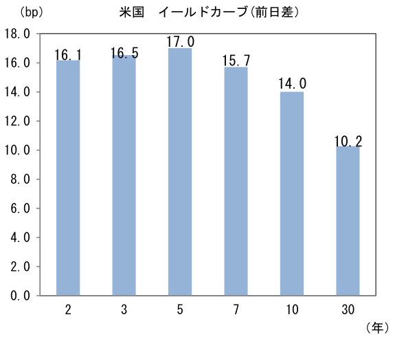 米国 イールドカーブ(前日差)