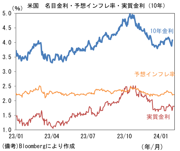 米国 名目金利・予想インフレ率・実質金利(10年)