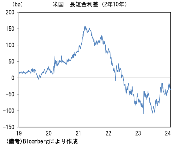 米国 長短金利差(2年10年)