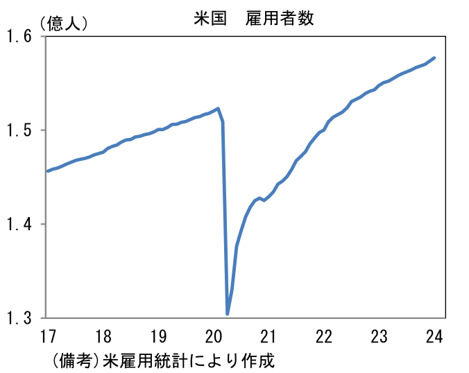 米国 雇用者数