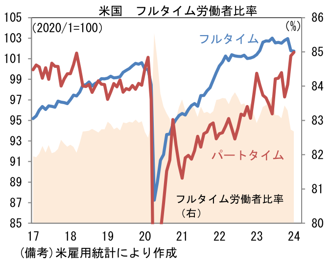 米国 フルタイム労働者比率