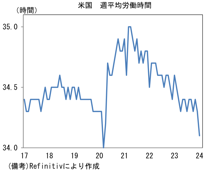 米国 週平均労働時間