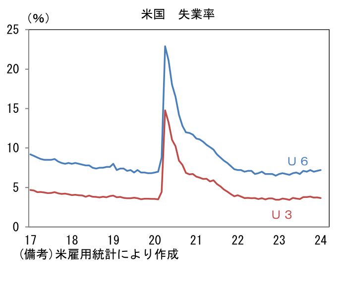 米国 失業率