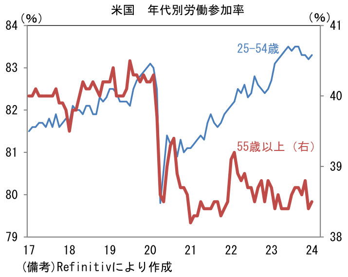 米国 年代別労働参加率