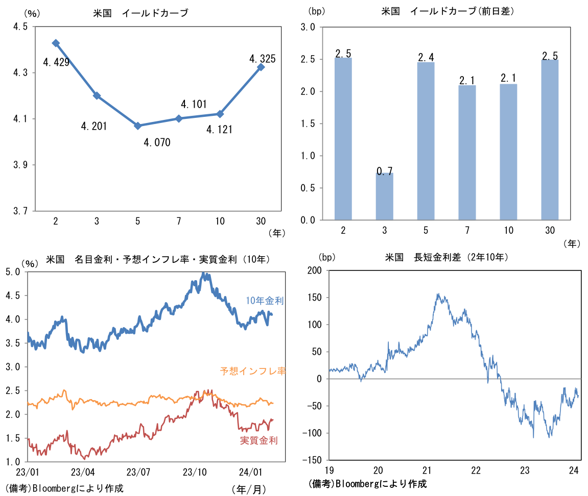 米国 イールドカーブ、名目金利・予想インフレ率・実質金利(10年)、長短金利差(2年10年)