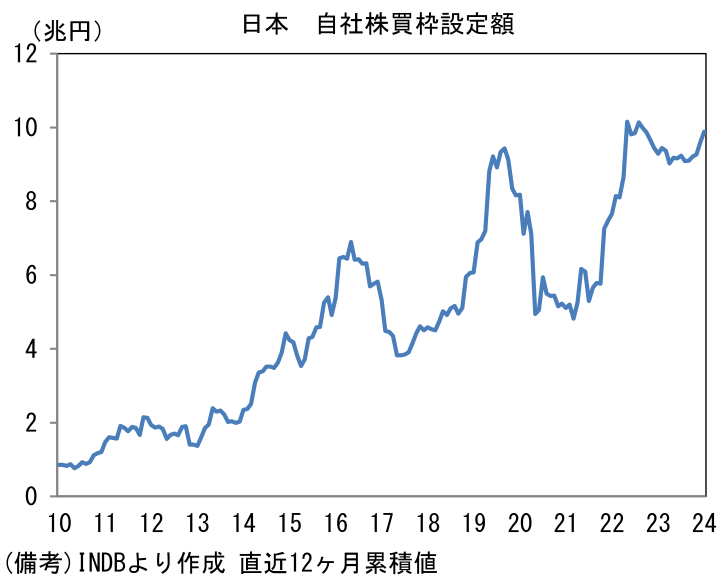 日本 自社株買枠設定額