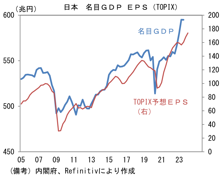 日本 名目GDP EPS(TOPIX)