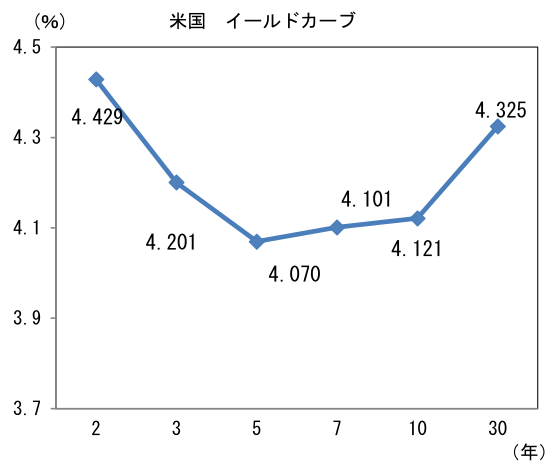 (%) 米国 イールドカーブ