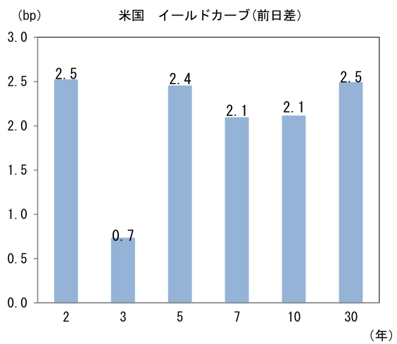 (bp) 米国 イールドカーブ(前日差)