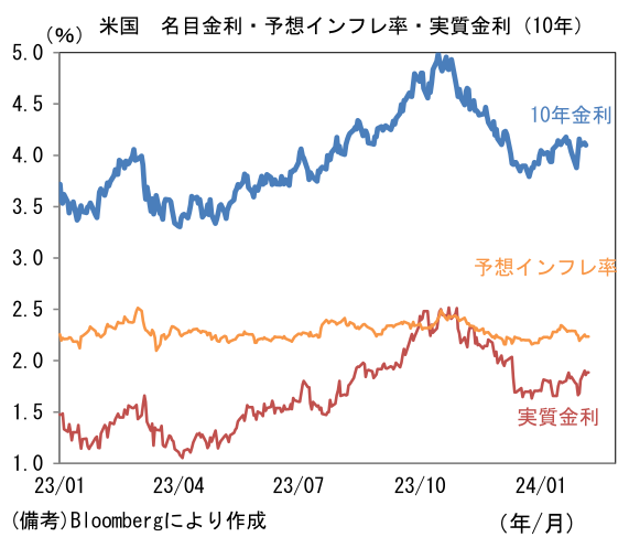 米国 名目金利・予想インフレ率・実質金利(10年)