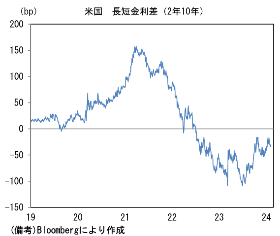 米国 長短金利差(2年10年)