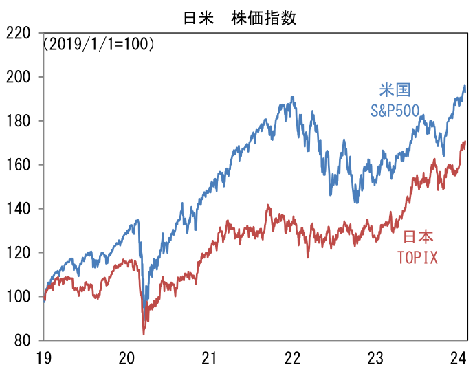 日米 株価指数
