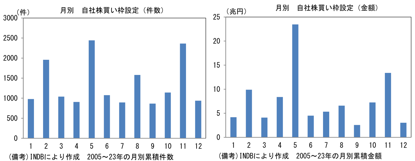 月別 自社株買い枠設定(件数)、月別 自社株買い枠設定(金額)