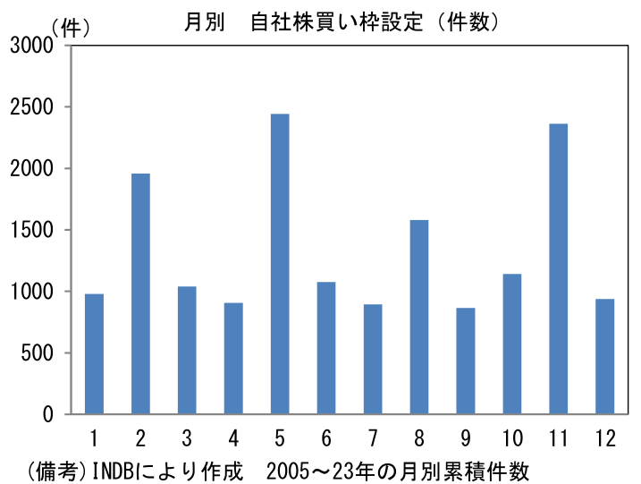 月別 自社株買い枠設定(件数)