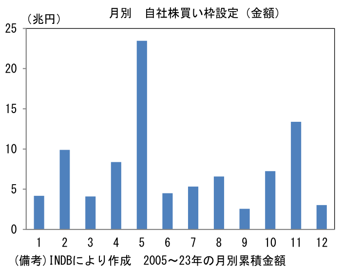 月別 自社株買い枠設定(金額)