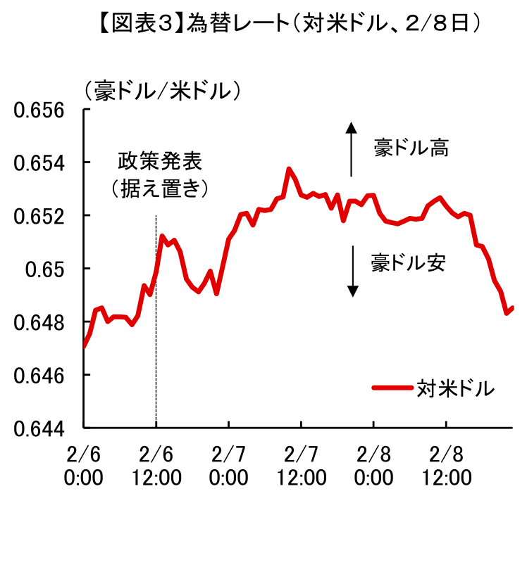 【図表3】為替レート(対米ドル、2/8日)