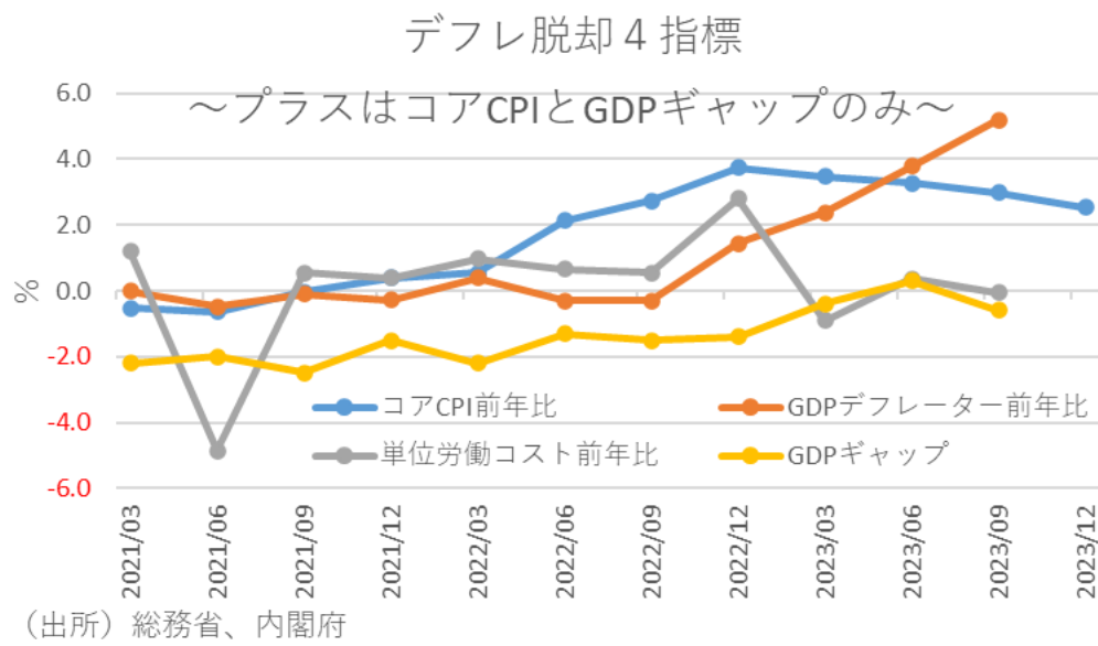 デフレ脱却4指標
