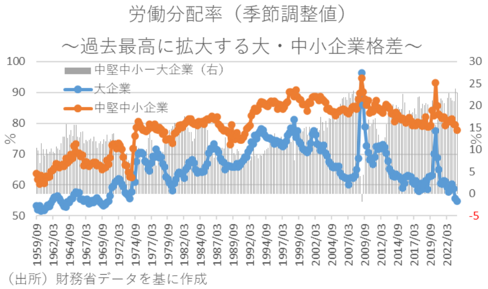 労働分配率(季節調整値)