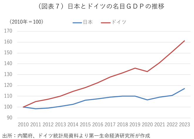 (図表7)日本とドイツの名目GDPの推移