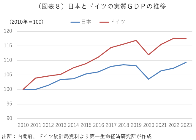 (図表8)日本とドイツの実質GDPの推移