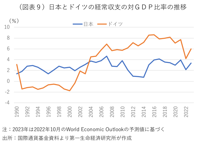 (図表9)日本とドイツの経常収支の対GDP比率の推移